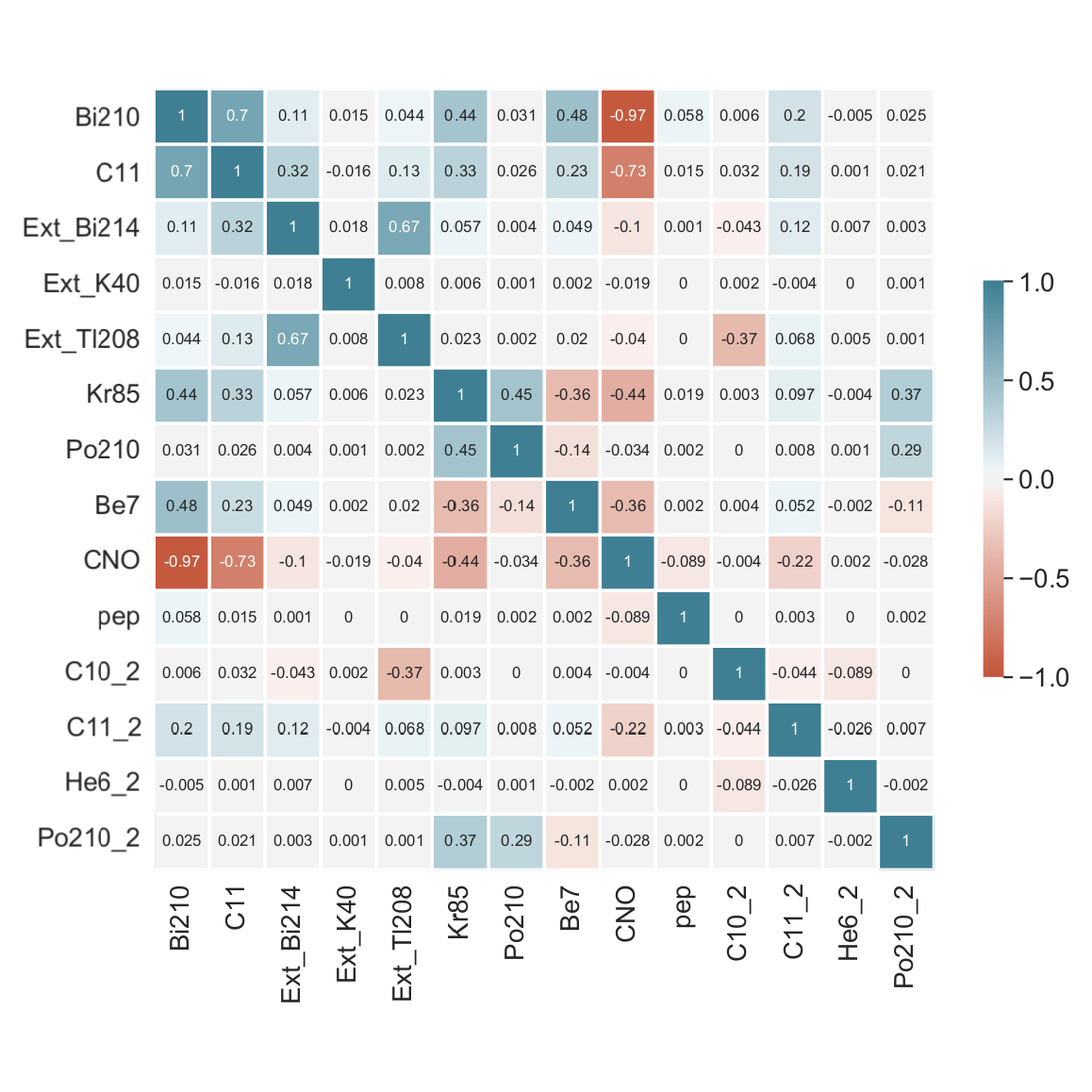 Borexino data: correlation matrix of the spectral fit