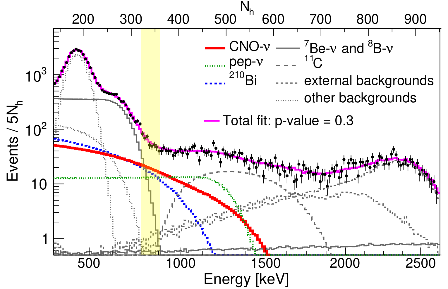 Spectral fit of the Borexino data (Fig.2 on our Nature publication)