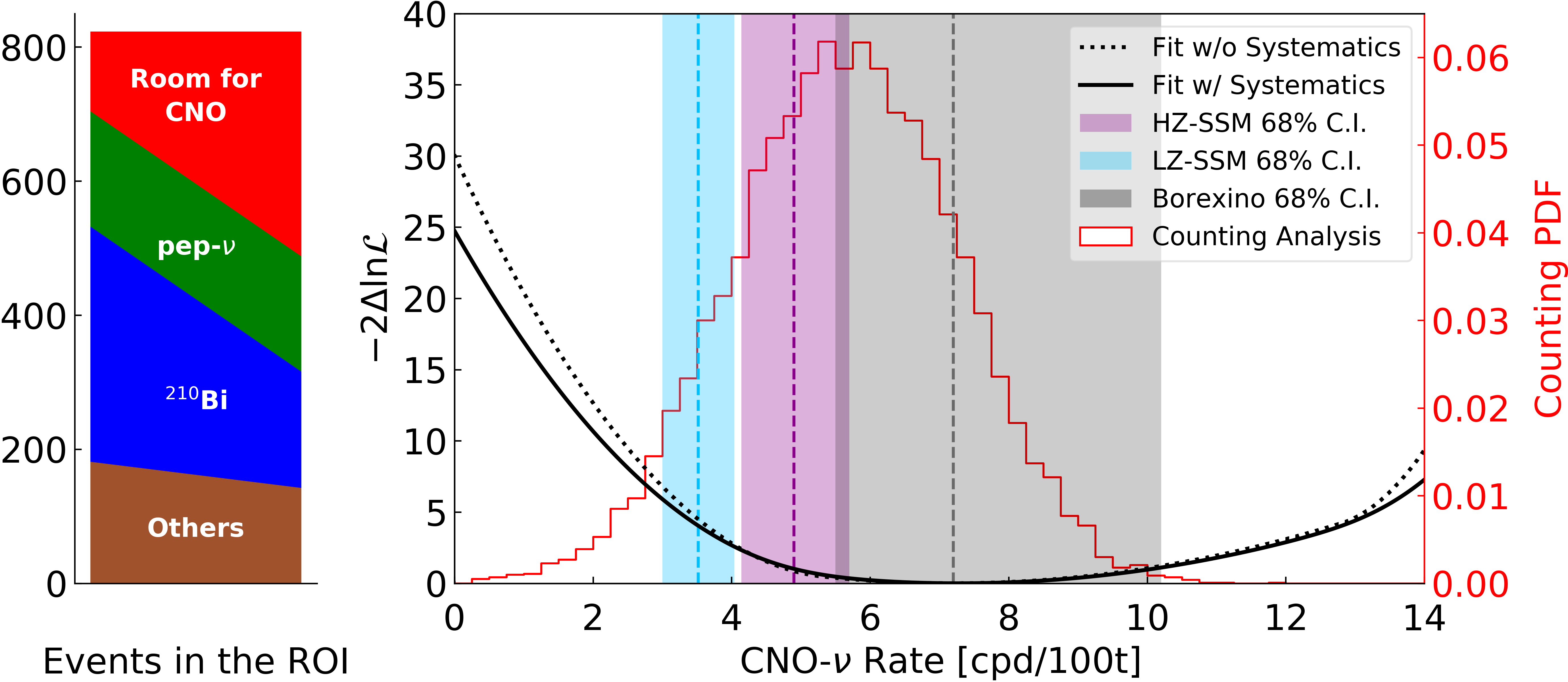 Borexino CNO counting and spectral analyses (Fig.4 on the paper)