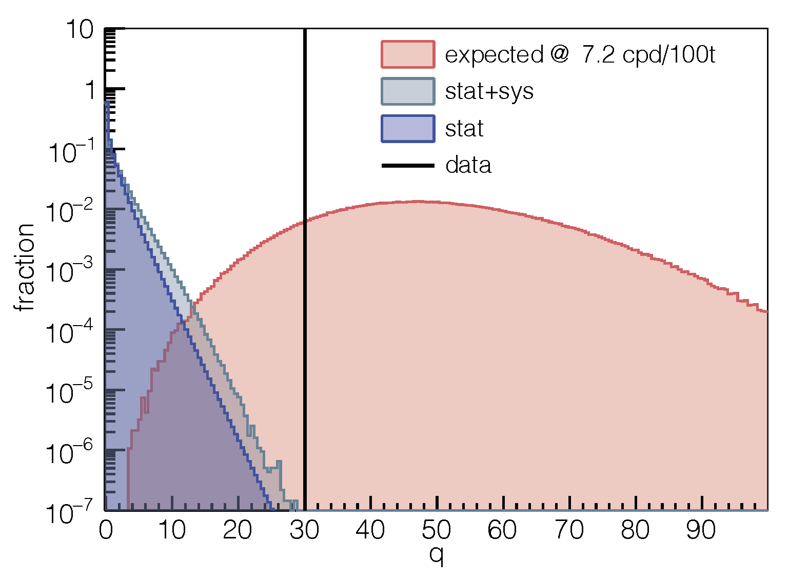 Frequentist hypothesis test for the CNO observation in Borexino (Fig. 10 Extended Data in the article)