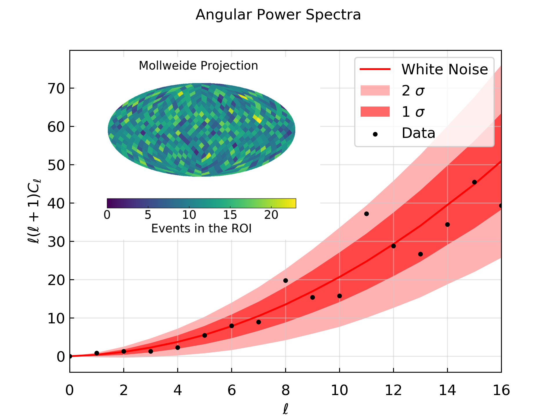 Angular Power Spectrum of the Beta events in the optimized energy window in Borexino (Fig. Extended Data 7 in our article).
