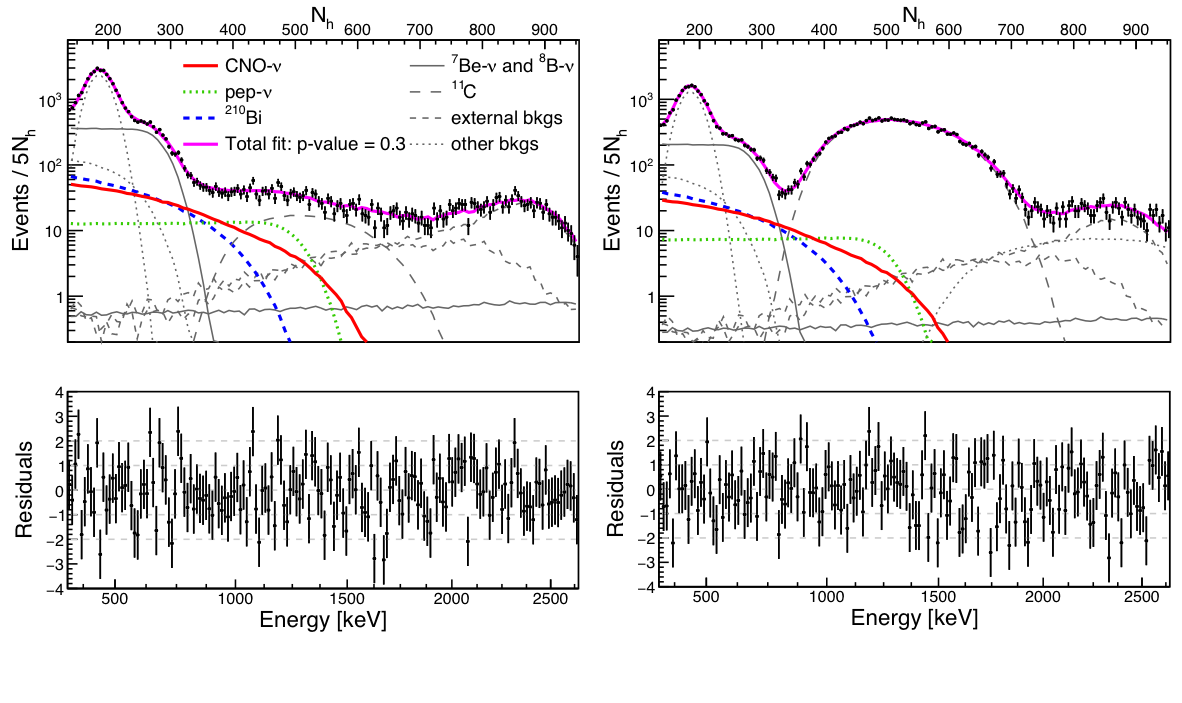 Energy distributions from a multivariate fit of the Borexino data (Fig. Extended data 8 in the article) 