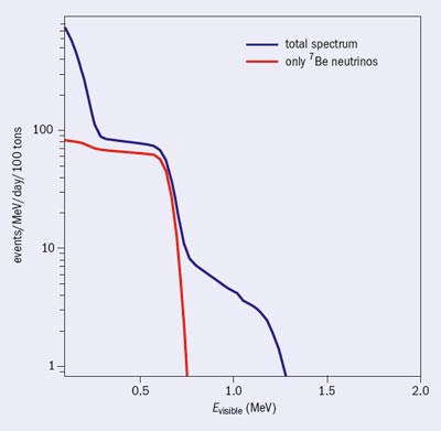The expected solar-neutrino spectrum in Borexino.