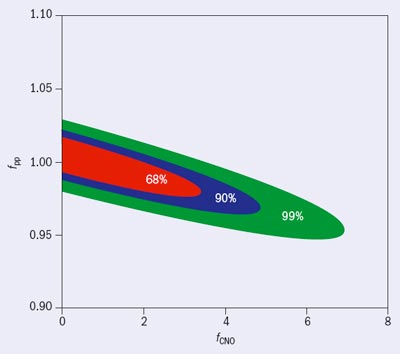 Contours at different confidence levels showing the correlation between the pp and CNO fluxes using the measurement by the Borexino experiment together with the luminosity constraint.