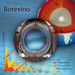 Geoneutrino analysis with Borexino