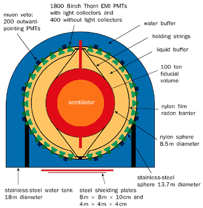 Layout of the Borexino solar neutrino experiment, contained in a cylindrical stainless steel tank 18 m in diameter and 18 m high in the centre.